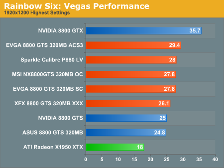 Rainbow Six: Vegas Performance